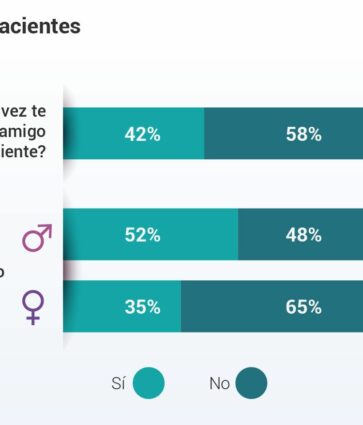 Paciente y amigo: una combinación difícil según el 60% de los médicos encuestados