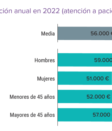 Cerca de un 90% de médicos españoles muestran su descontento salarial