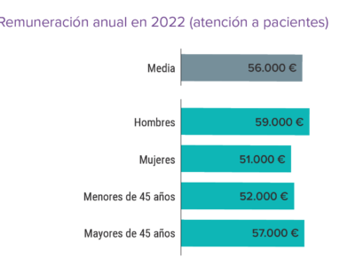 Cerca de un 90% de médicos españoles muestran su descontento salarial