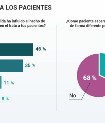 Más de un 90% de médicos desmienten el dicho popular y afirman ser buenos pacientes