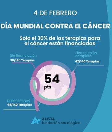 Solo el 30% de las terapias para el cáncer están financiadas, según el último Oncoindex