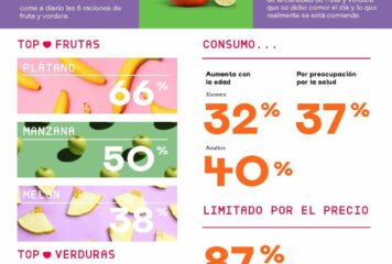 El 80% de los españoles dice tener una alimentación equilibrada, pero sólo 1 de cada 3 come a diario las 5 raciones de fruta y verdura recomendadas
