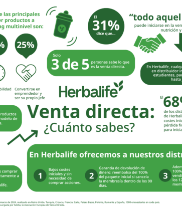 Herbalife desmonta las falsas creencias en torno a la venta directa