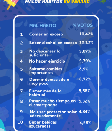 Encuesta BonusFinder: La mala alimentación y el alcohol, los peores hábitos durante las vacaciones de verano