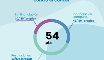 España no ha avanzado en 2024 en la financiación de las terapias contra el cáncer, según el Oncoindex