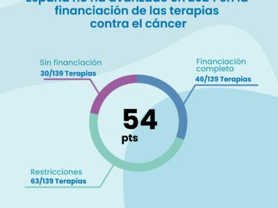 España no ha avanzado en 2024 en la financiación de las terapias contra el cáncer, según el Oncoindex