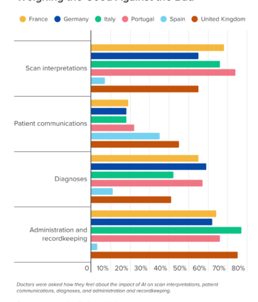 Médicos españoles, más concienciados que sus homólogos europeos en recibir formación sobre el uso de la IA
