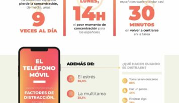 4,5 horas al día distraídos: el 80% de los españoles experimenta dificultades para concentrarse