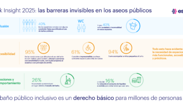 El 40% de los españoles convive con alguna condición física que dificulta el uso de aseos públicos