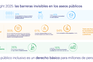 El 40% de los españoles convive con alguna condición física que dificulta el uso de aseos públicos