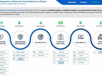 Más Datos Cáncer refuerza su modelo de conocimiento con datos ampliados, verificados y una plataforma analítica más avanzada