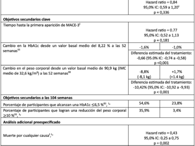 El GLP-1 oral de Lilly demuestra seguridad cardiovascular, reduce glucosa y peso en diabetes tipo 2